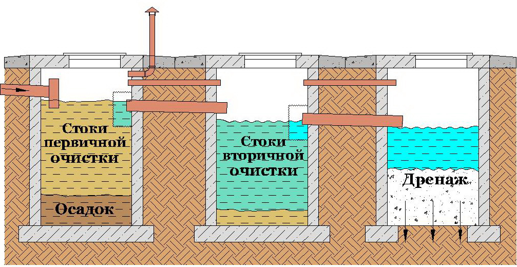 Как сделать септик из бетонных колец 